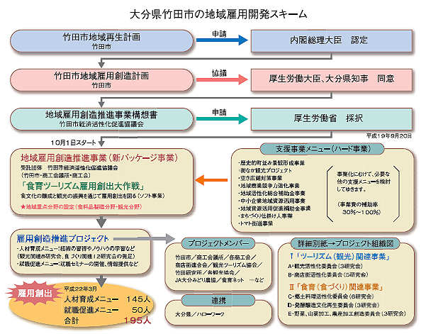 大分県竹田市の地域雇用開発スキーム