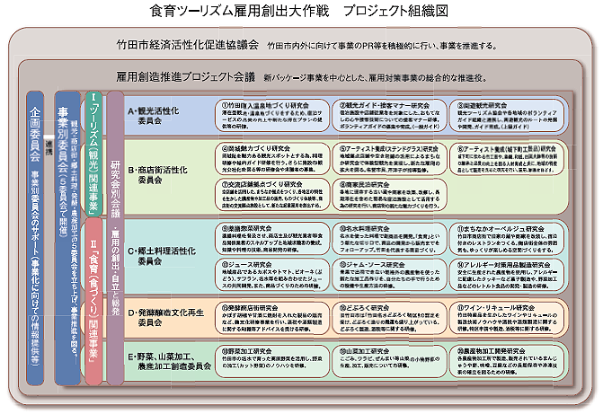 食育ツーリズム雇用創出大作戦 プロジェクト組織図